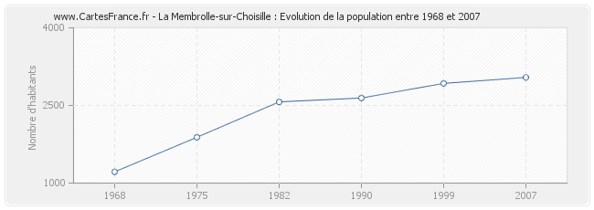 Population La Membrolle-sur-Choisille